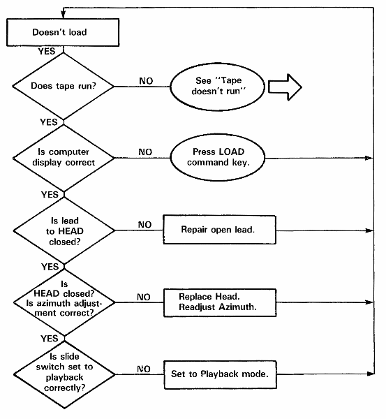 [Troubleshooting flowchart]