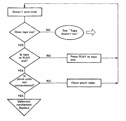 [Troubleshooting flowchart]