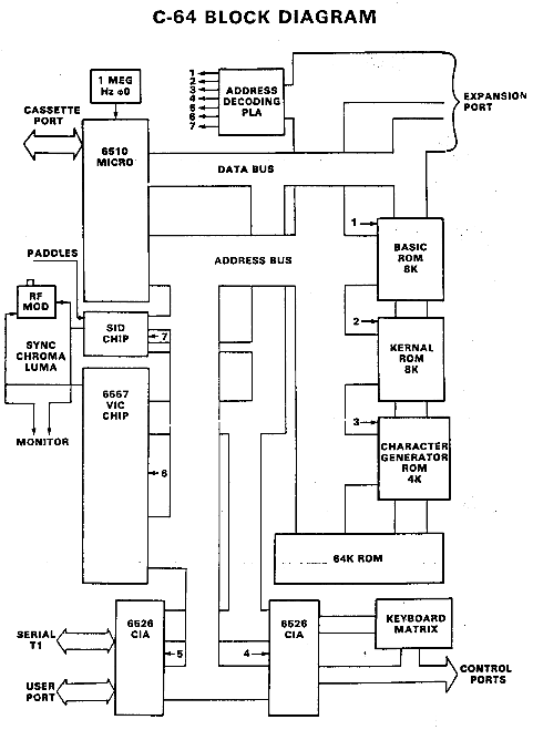 [C-64 Block Diagram]