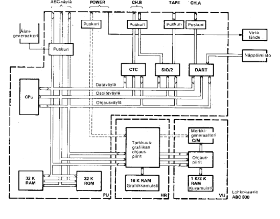 [ABC800:n lohkokaavio]